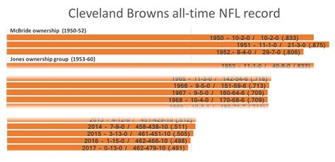 cleveland browns stats|cleveland browns all time record.